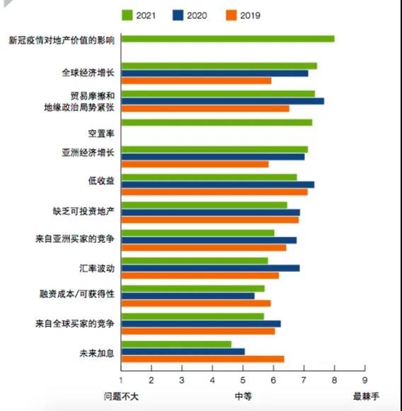 办公楼、零售和酒店物业不被看好,物流地产逆市走热