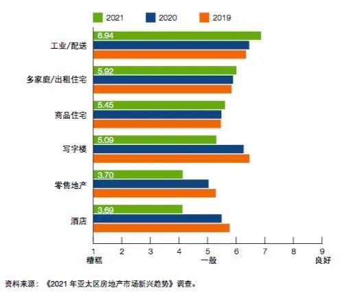 办公楼、零售和酒店物业不被看好,物流地产逆市走热