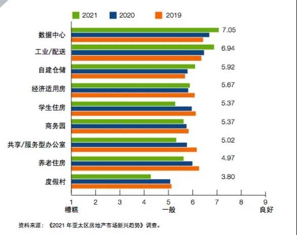 办公楼、零售和酒店物业不被看好,物流地产逆市走热