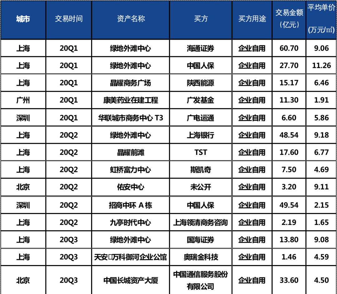 2021年上海写字楼市场的基本情况